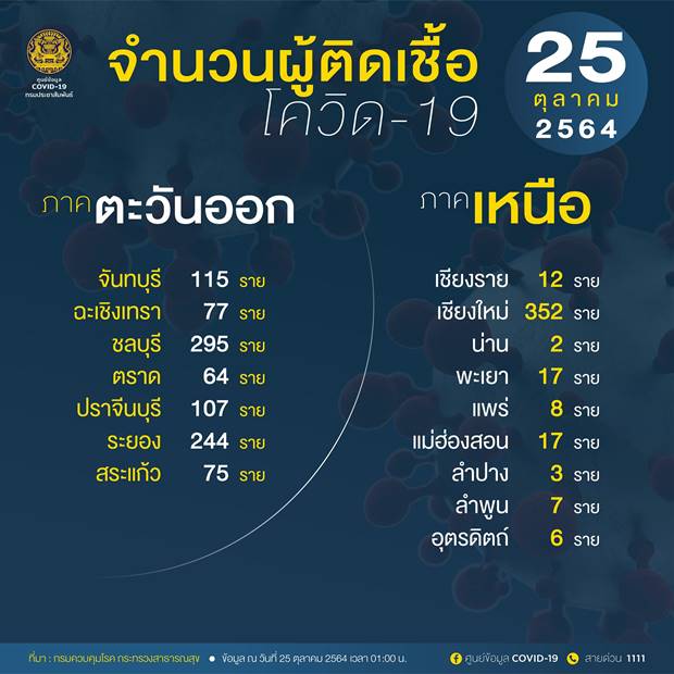 10 จังหวัดติดเชื้อโควิดรายใหม่สูงสุด กทม.วันนี้ลดลงเหลือ 903 ราย