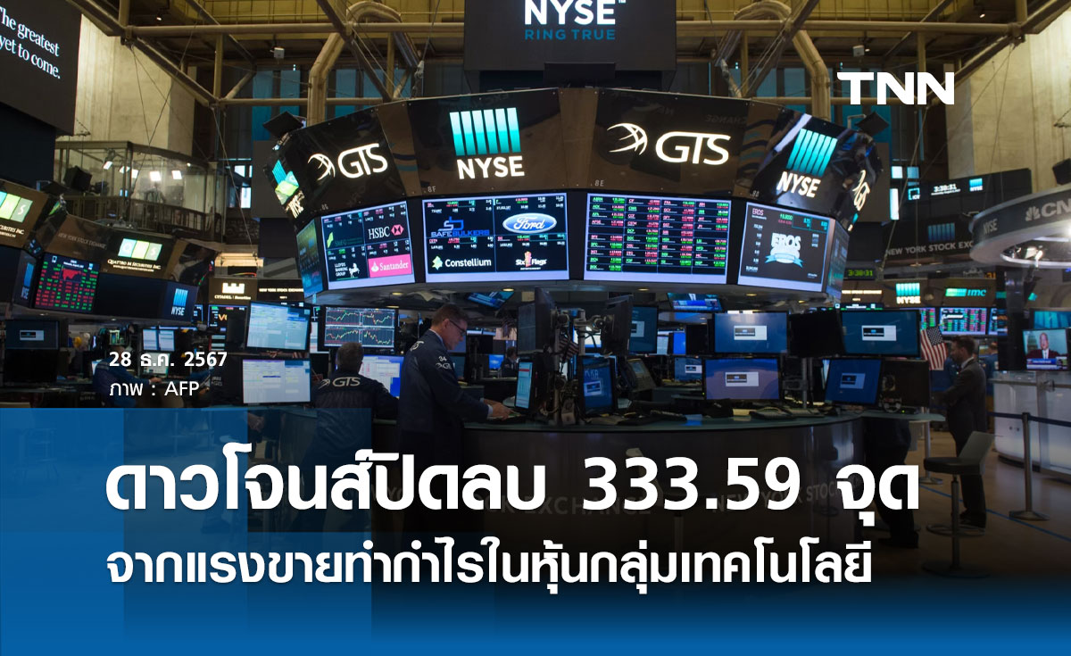 หุ้นวันนี้ดาวโจนส์ 28 ธันวาคม 2567 ปิดลบ 333.59 จุด จากแรงขายทำกำไร