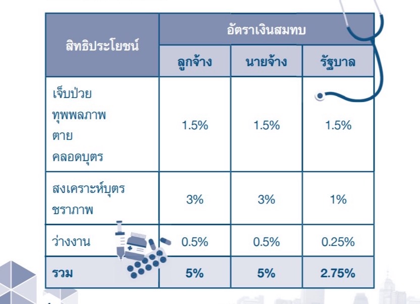 ทำความรู้จัก ประกันสังคม สิทธิพื้นฐานที่ควรรู้