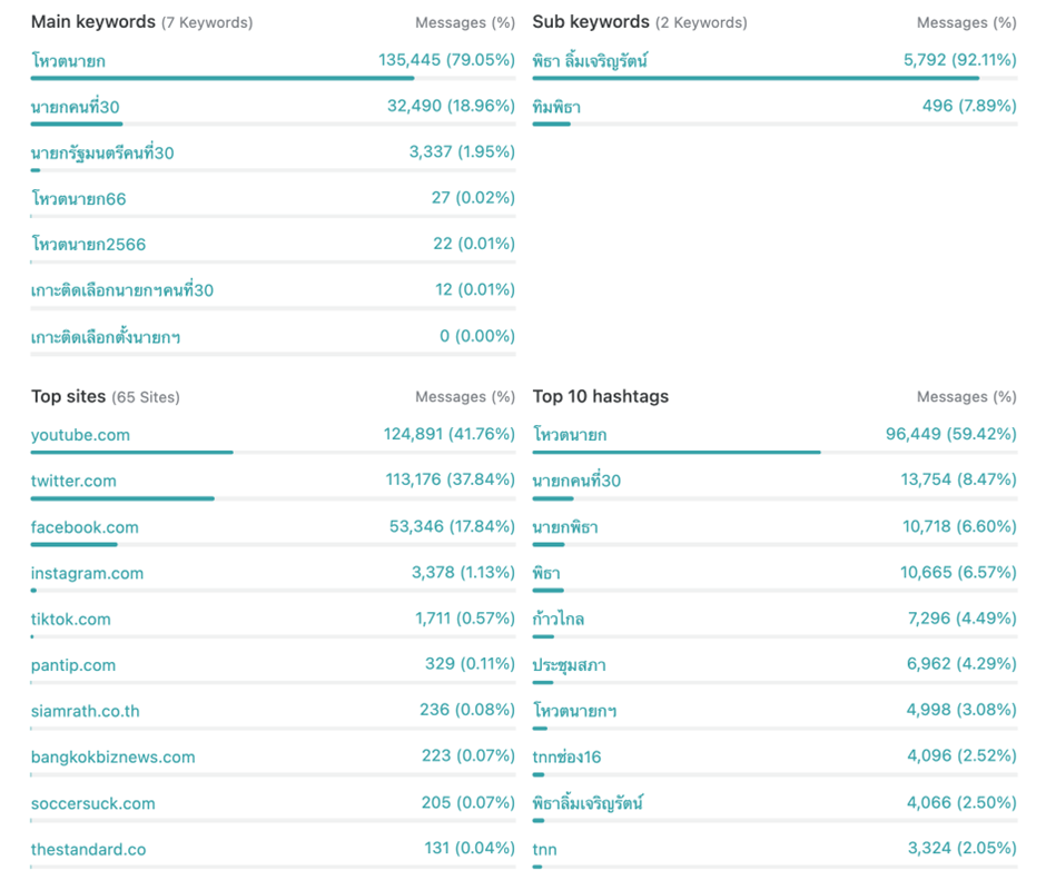 เล่าเรื่องด้วยดาต้า (DATA Jounalism)  “บทสรุป โหวตนายกรัฐมนตรีคนที่ 30 พิธา ลิ้มเจริญรัตน์”