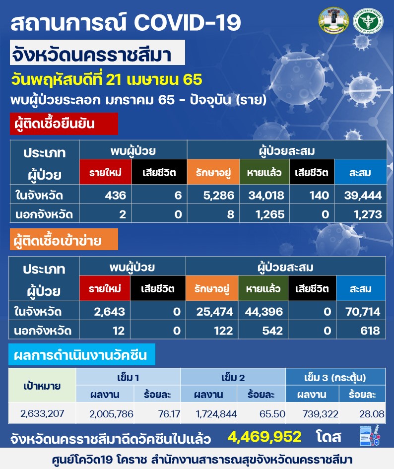 โคราช โควิดพุ่งนิวไฮ! 3 พันกว่าราย  ชาวบ้านผวาแห่ตรวจ ATK