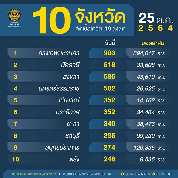 10 จังหวัดติดเชื้อโควิดรายใหม่สูงสุด กทม.วันนี้ลดลงเหลือ 903 ราย