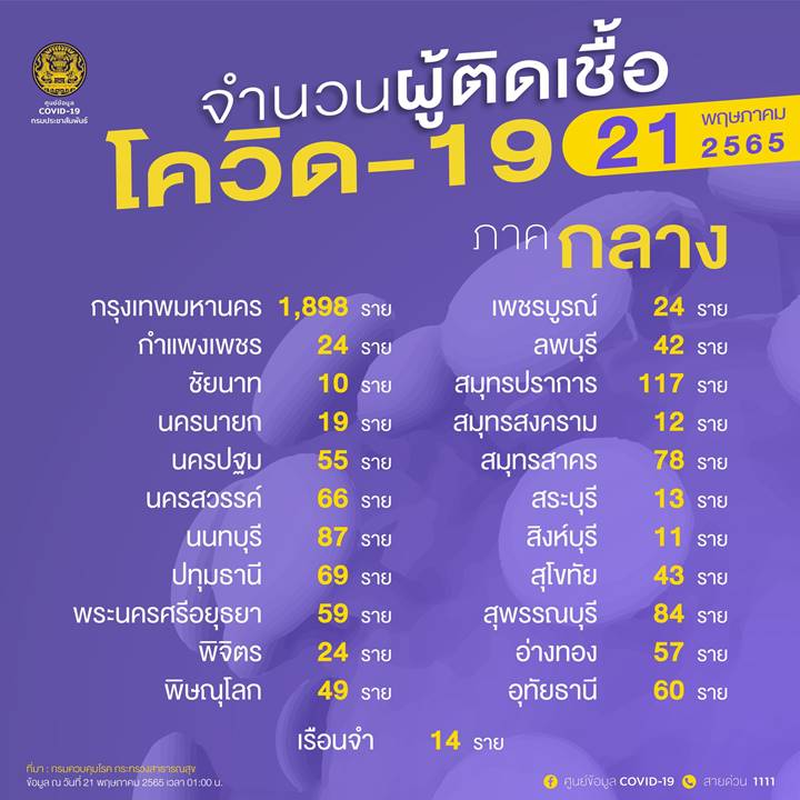 10 จังหวัดติดโควิดรายใหม่สูงสุด 10 จังหวัดติดโควิดรายใหม่สูงสุด