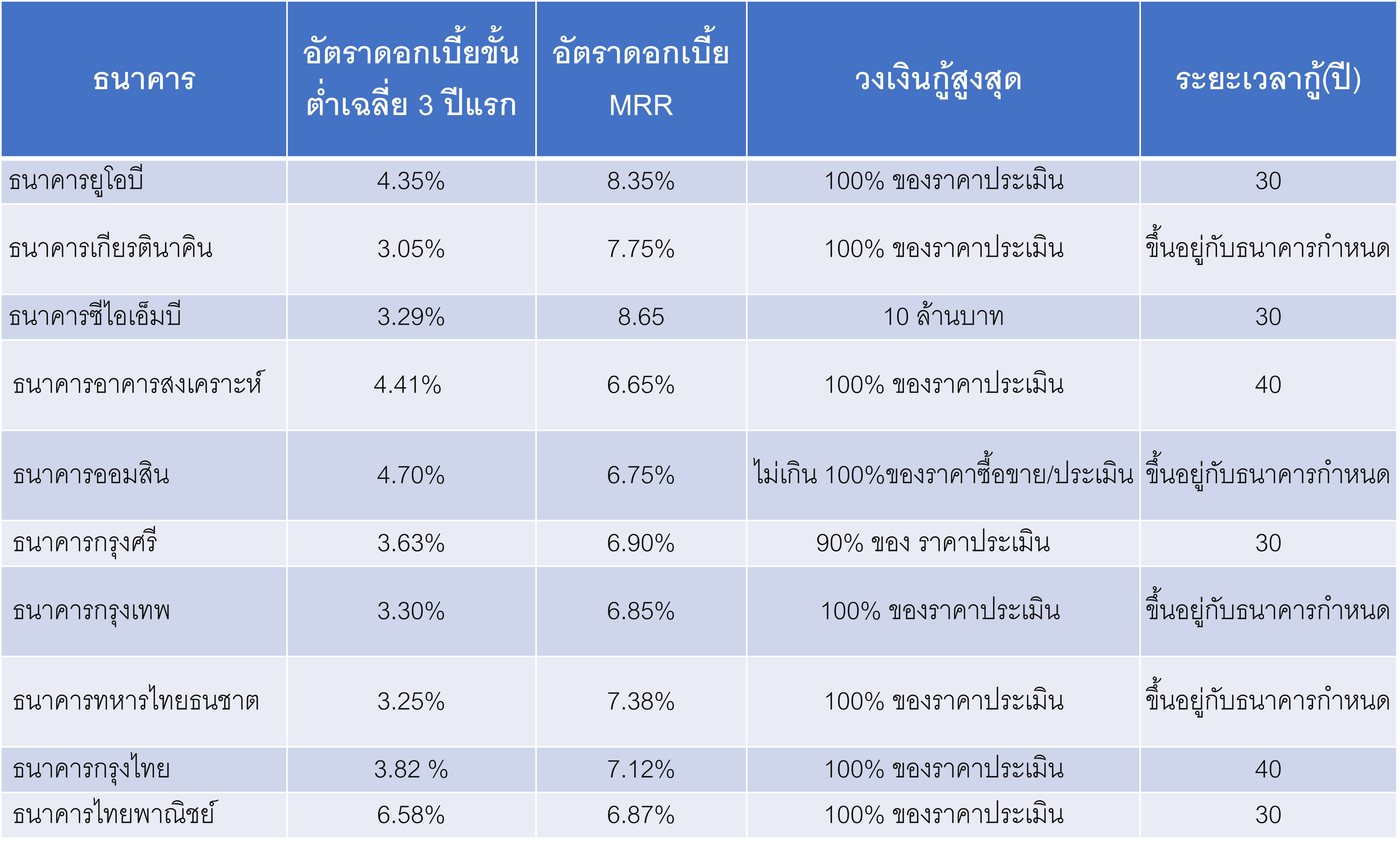 อัปเดต! ดอกเบี้ยบ้านปี 2566 เดือนพฤษภาคม จาก 10 ธนาคาร คิดอัตราเท่าไหร่เช็กเลย!