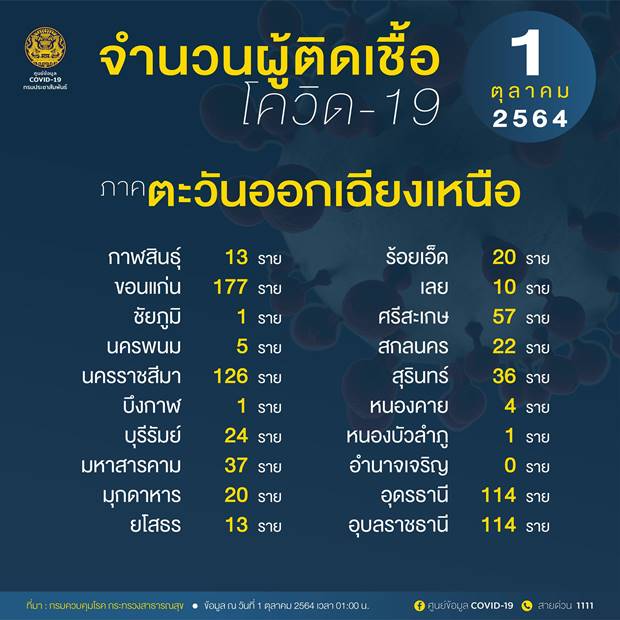 10 จังหวัดติดเชื้อโควิดรายใหม่สูงสุด กทม. วันนี้ 1,423 ราย