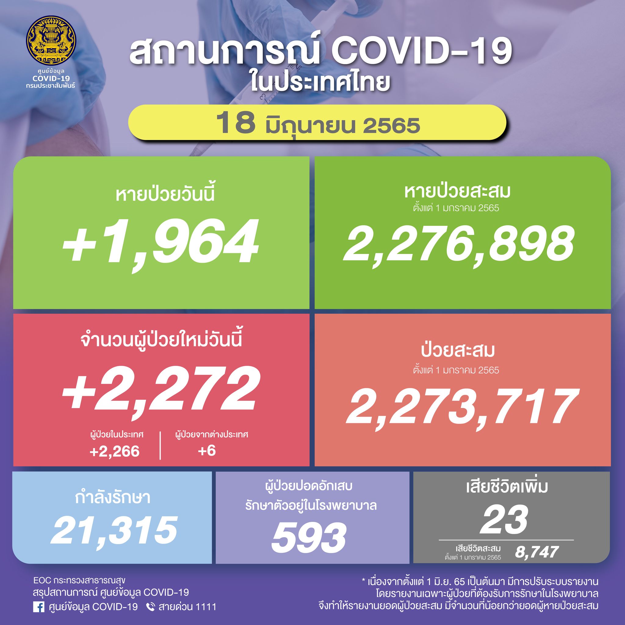 ยอดโควิด 18 มิ.ย.65 พบผู้ติดเชื้อเพิ่ม 2,272 ราย เสียชีวิต 23 ราย 