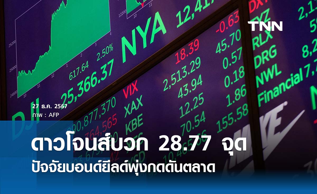 หุ้นวันนี้ดาวโจนส์ 27 ธันวาคม 2567 ปิดเพิ่มขึ้น 28.77 จุด บอนด์ยีลด์พุ่งกดดันตลาด