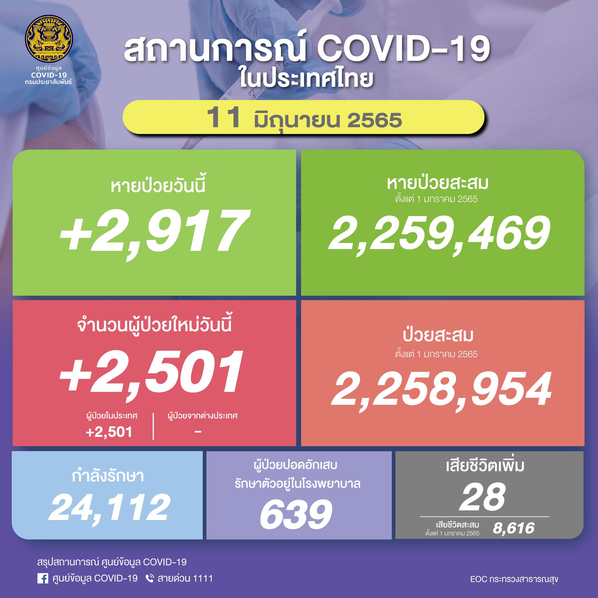 ยอดโควิดวันนี้ 11 มิ.ย.65 ไทยพบผู้ติดเชื้อเพิ่ม 2,501 ราย เสียชีวิต 28 ราย