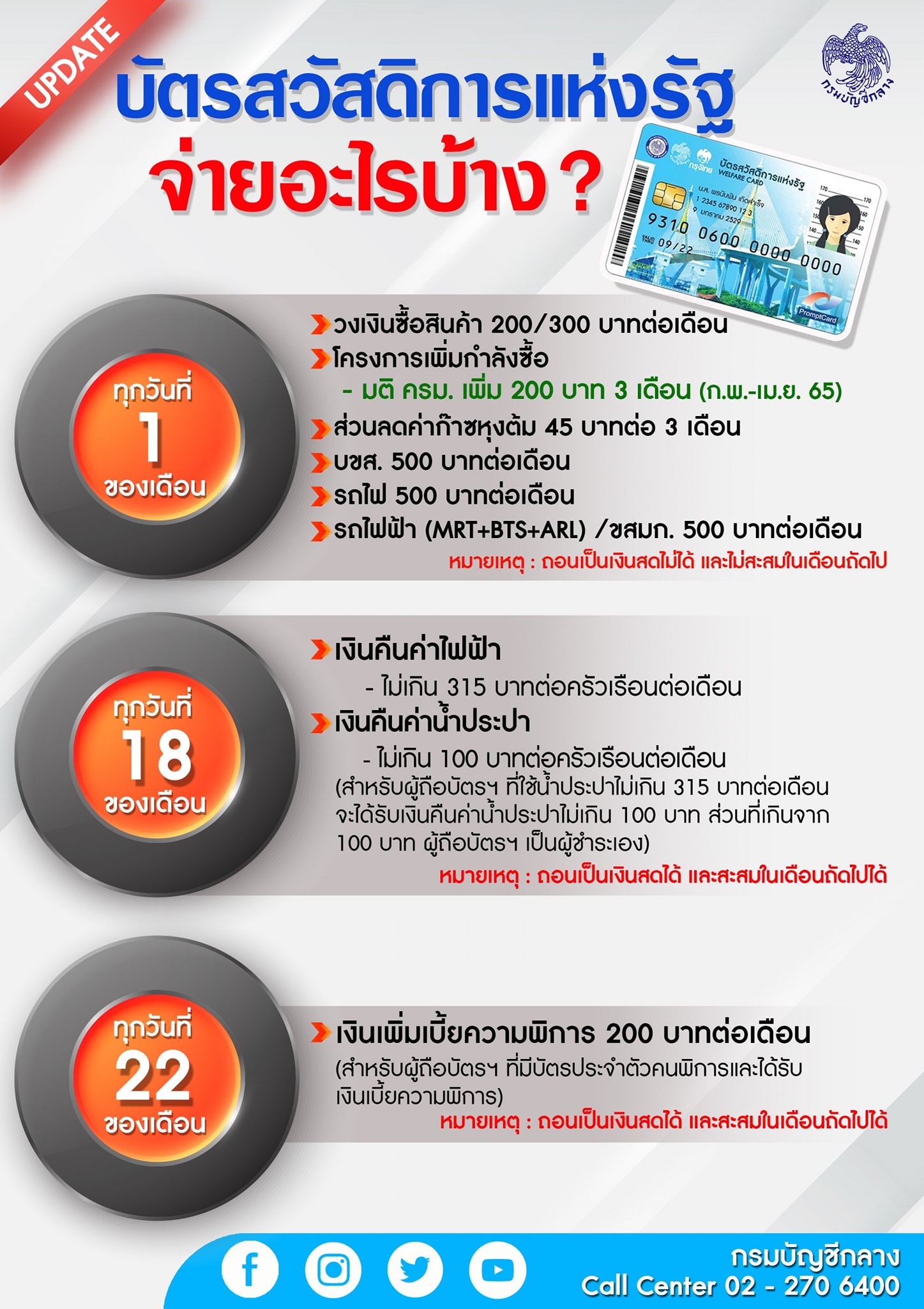 จ่ายวันนี้งวดแรก! บัตรสวัสดิการแห่งรัฐ บัตรคนจน รับเงินเพิ่ม 200 บาท