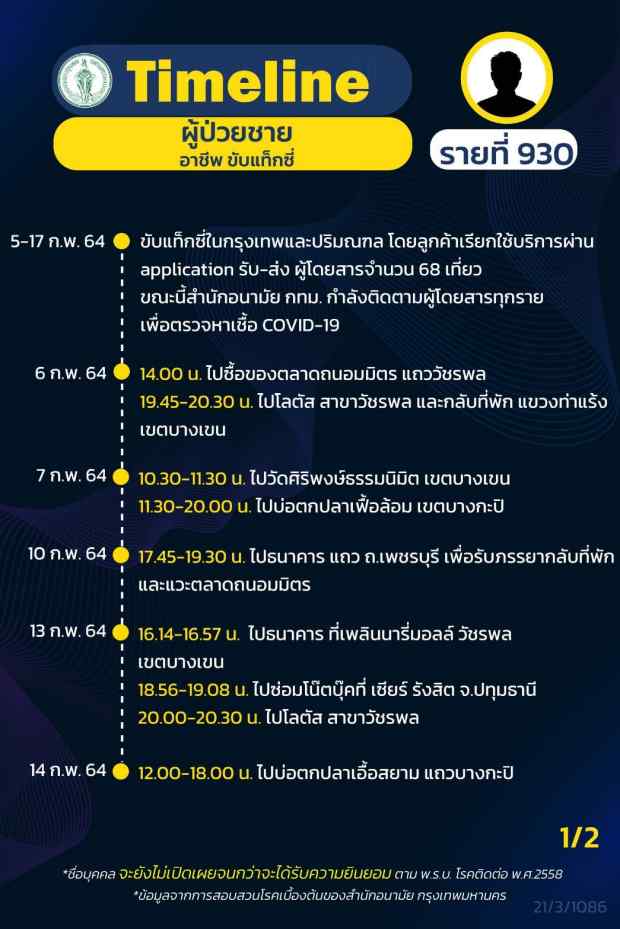 กทม.เปิดไทม์ไลน์ติดโควิดอีก 16 ราย ทั้งรับเหมา แม่ค้า คนขับแท็กซี่