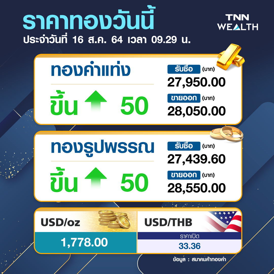 ราคาทองคำวันนี้ 16/8/64  ปรับขึ้น 50 บาท  รูปพรรณขาย 28,550  บาท  