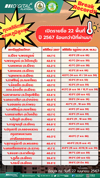 เปิดรายชื่อ 22 พื้นที่ทั่วไทย อุณหภูมิปี 67 สูงทุบสถิติ อากาศร้อนกว่าที่เคยเป็น