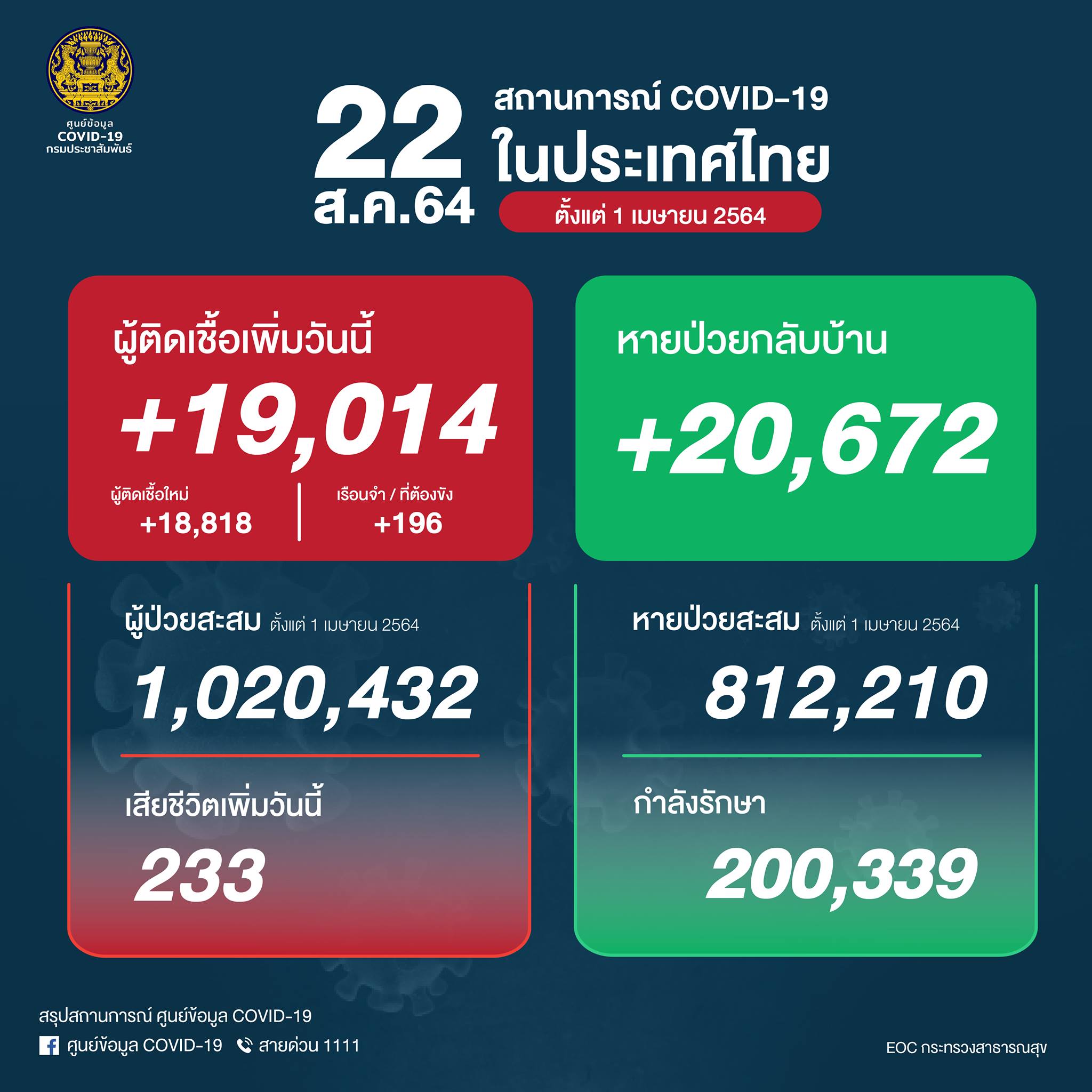 ด่วน! ยอดโควิดวันนี้พุ่งต่อเนื่อง! ติดเชื้อ 19,014 ราย เสียชีวิต 233 ราย