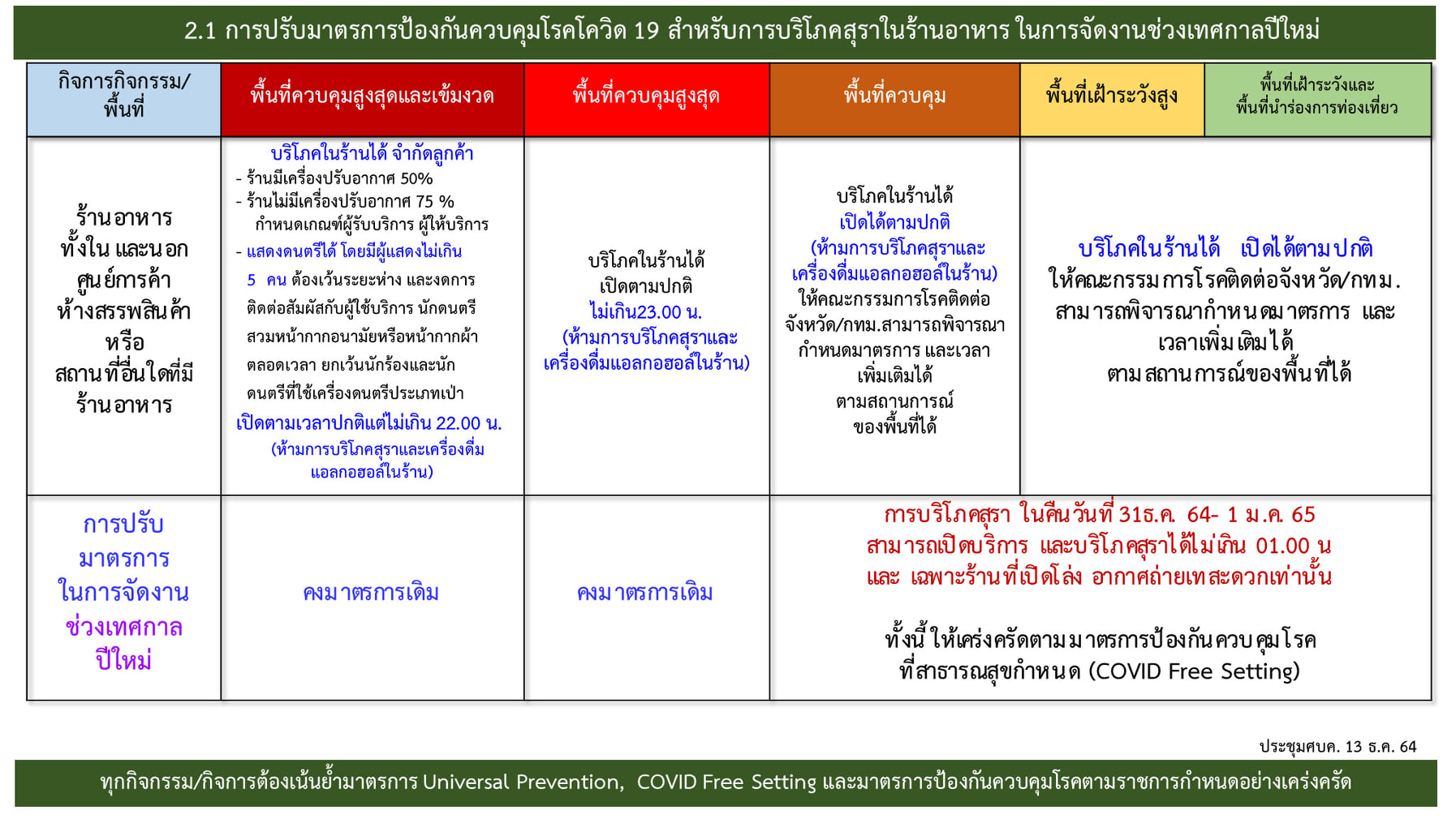 ศบค.ไฟเขียวจัดงานปีใหม่ เคาท์ดาวน์ ดื่มเหล้าได้ถึงตีหนึ่ง ยึด โควิดฟรีเซตติ้ง