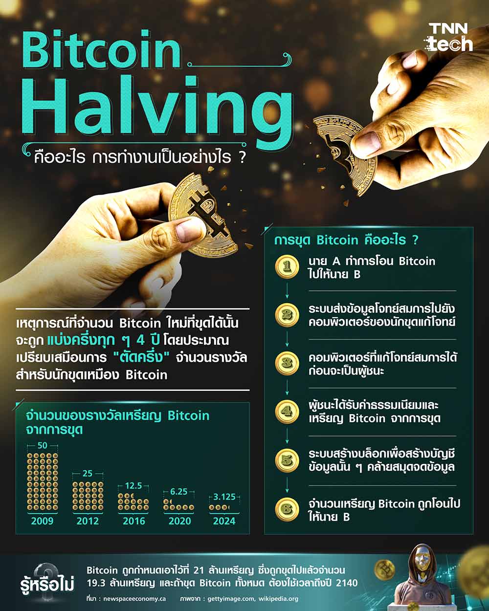 Bitcoin Halving คืออะไร? ทำความเข้าใจเหตุการณ์สำคัญที่สุดของวงการคริปโทฯ 