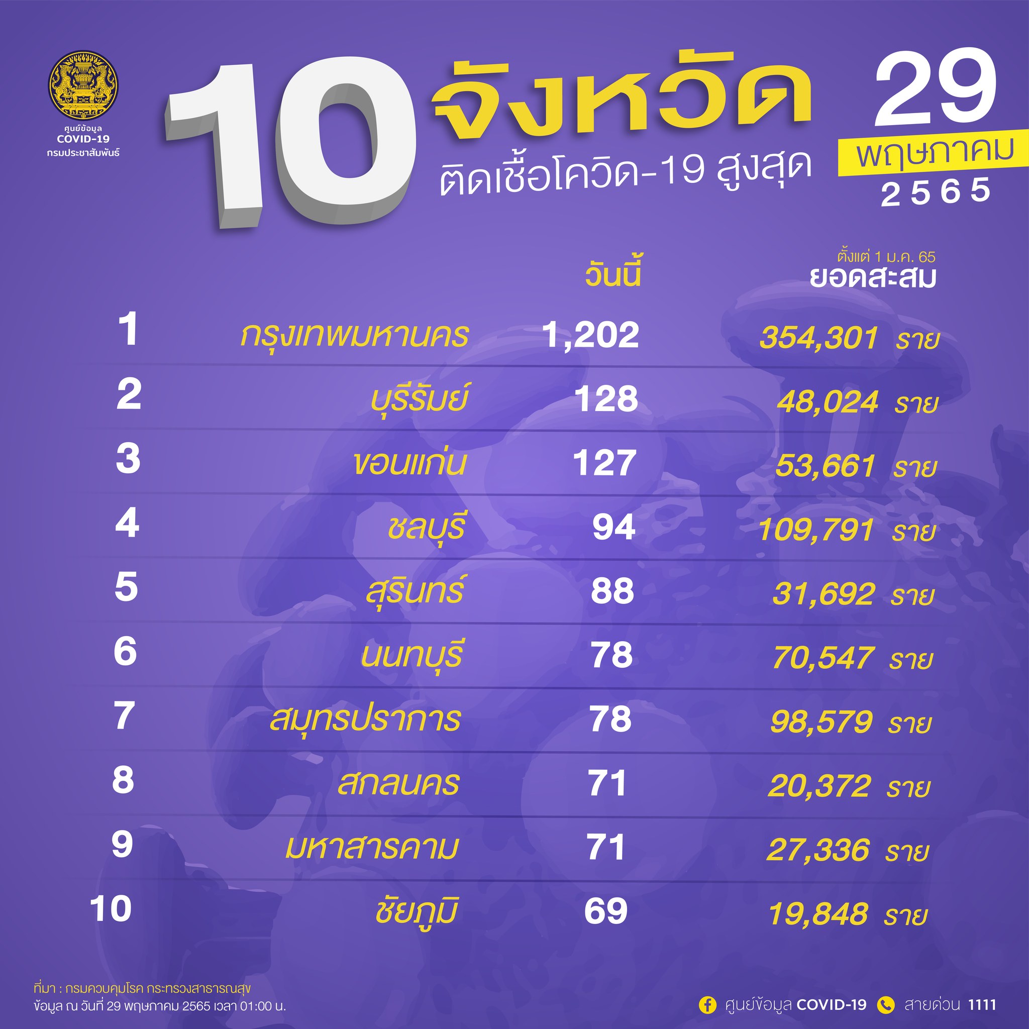 10 จังหวัดป่วยโควิดในประเทศรายใหม่สูงสุด กทม.วันนี้ติดเชื้อ 1,202 ราย