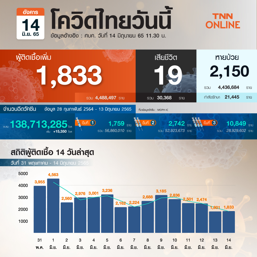 ยอดโควิด-19 ล่าสุด ไทยพบผู้ติดเชื้อรายใหม่ 1,833 ราย เสียชีวิต 19 ราย