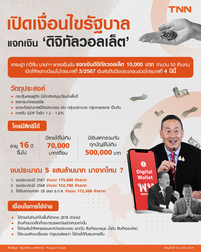 เงินดิจิทัล 10,000 บาท กระตุ้นเศรษฐกิจ? ส่องโอกาส-ความท้าทาย-กลไกป้องกันทุจริต 