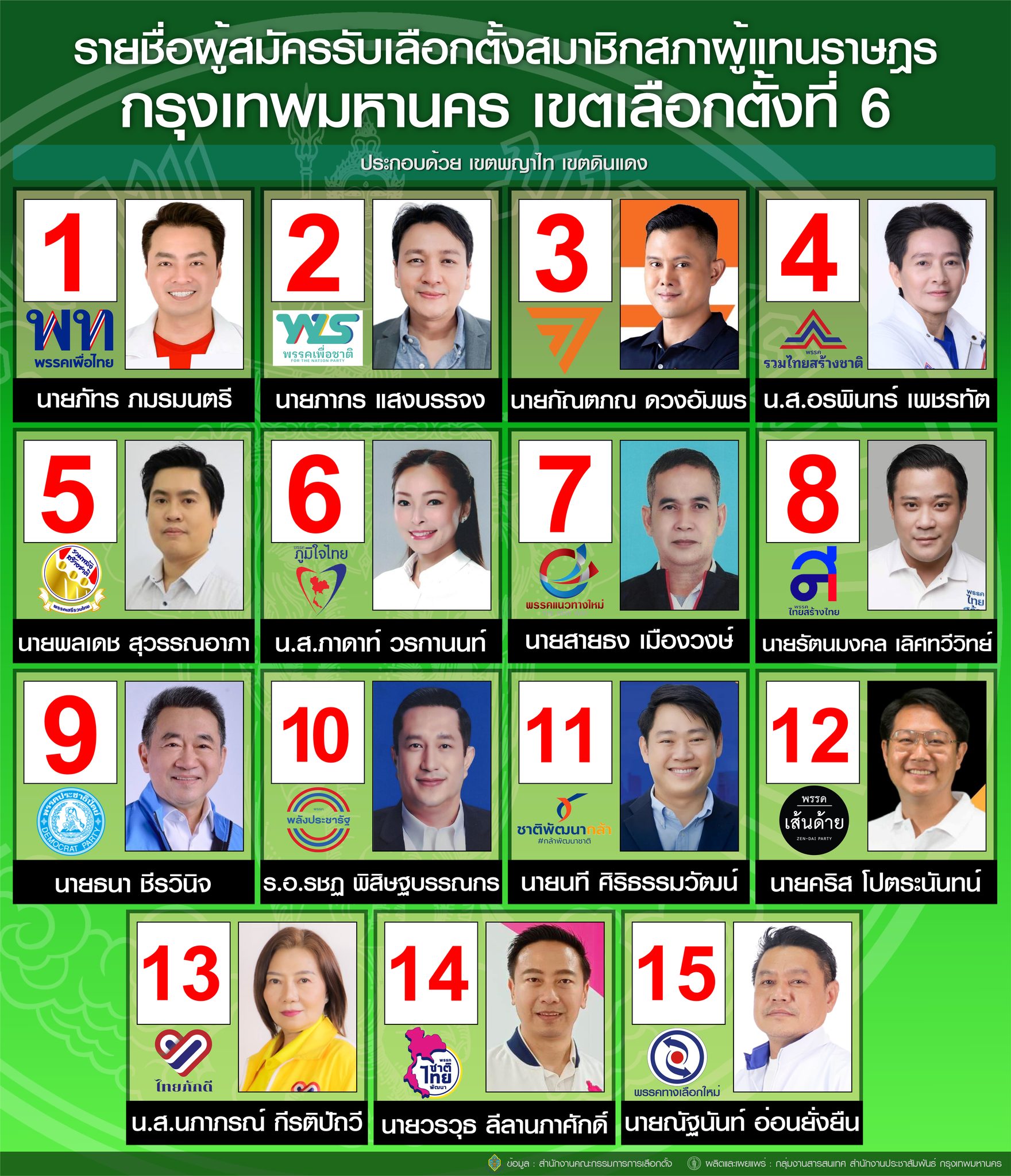 เลือกตั้ง 2566 ตรวจสอบรายชื่อผู้สมัครส.ส.แบ่งเขตกทม. สรุปครบทุกเบอร์-ทุกพรรค