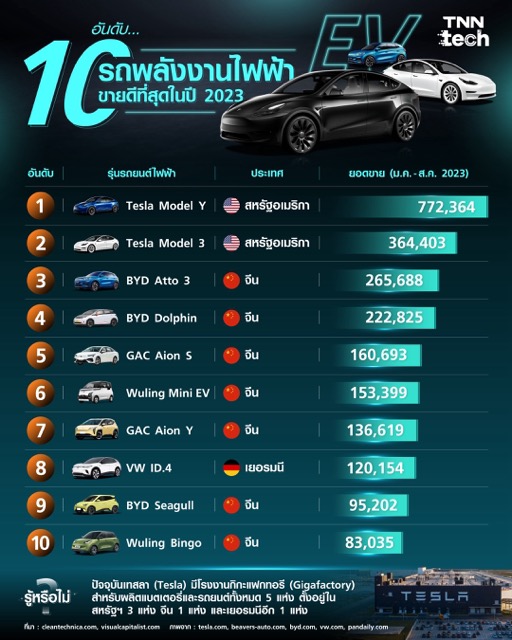 10 อันดับ รถ EV ขายดีที่สุดในปี 2023