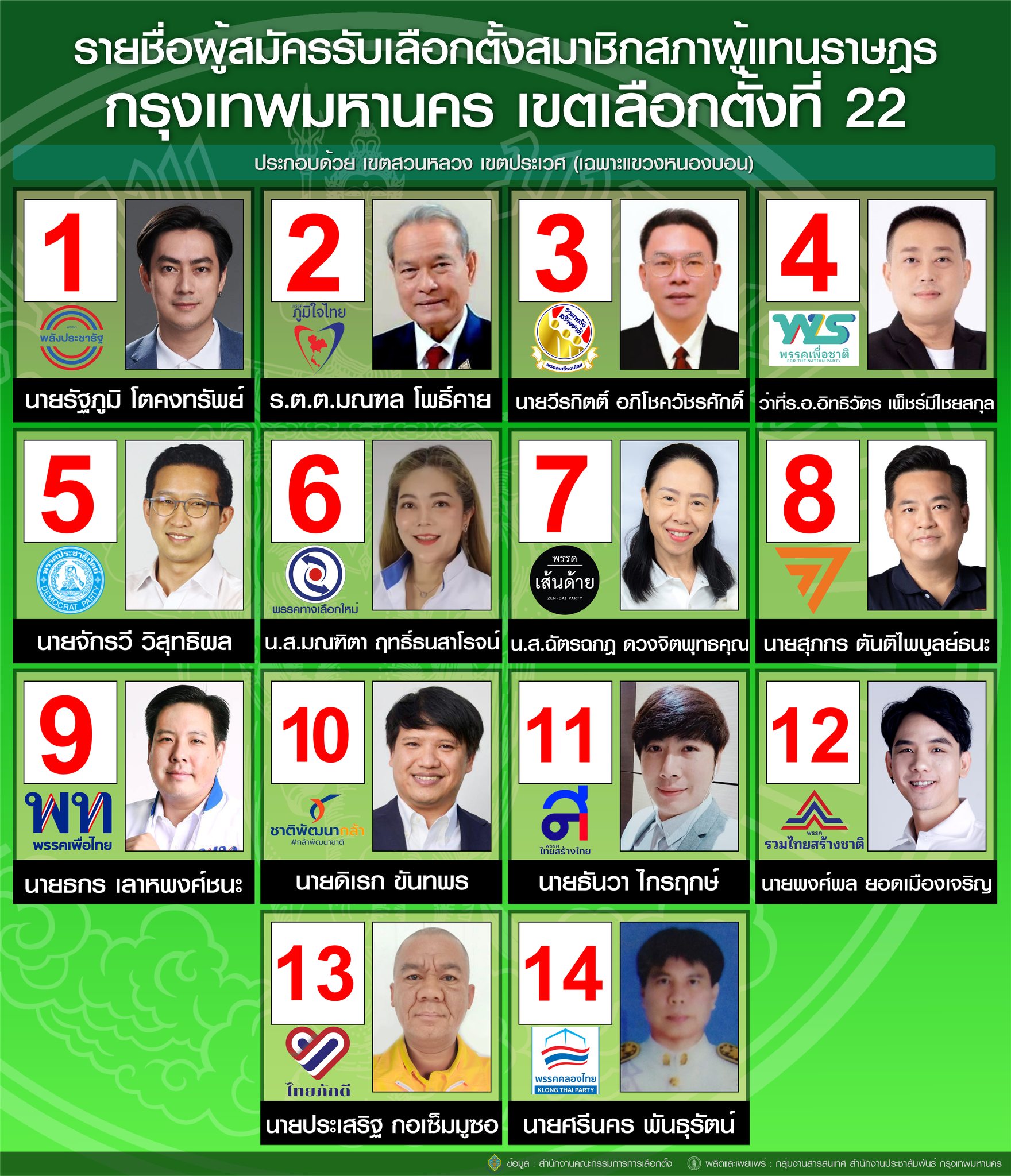 เลือกตั้ง 2566 ตรวจสอบรายชื่อผู้สมัครส.ส.แบ่งเขตกทม. สรุปครบทุกเบอร์-ทุกพรรค