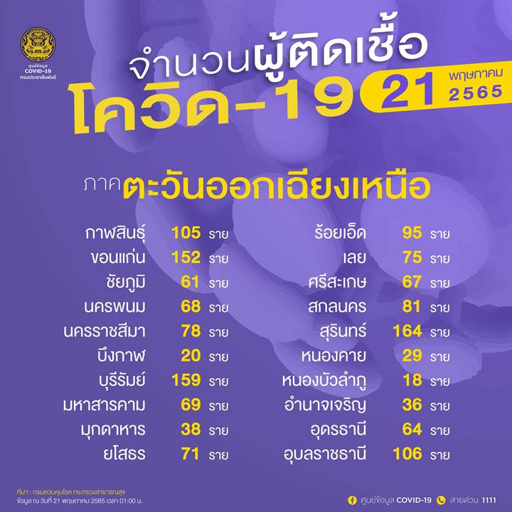 10 จังหวัดติดโควิดรายใหม่สูงสุด 10 จังหวัดติดโควิดรายใหม่สูงสุด
