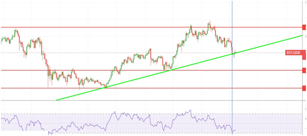 เทรดทอง xauusd กับวิธีการวิเคราะห์ ราคาบิทคอยน์