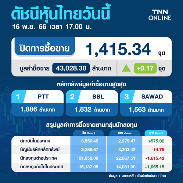 หุ้นไทย 16 พฤศจิกายน 2566 ปิดบวก 0.17 จุด ไร้ปัจจัยใหม่หนุน 