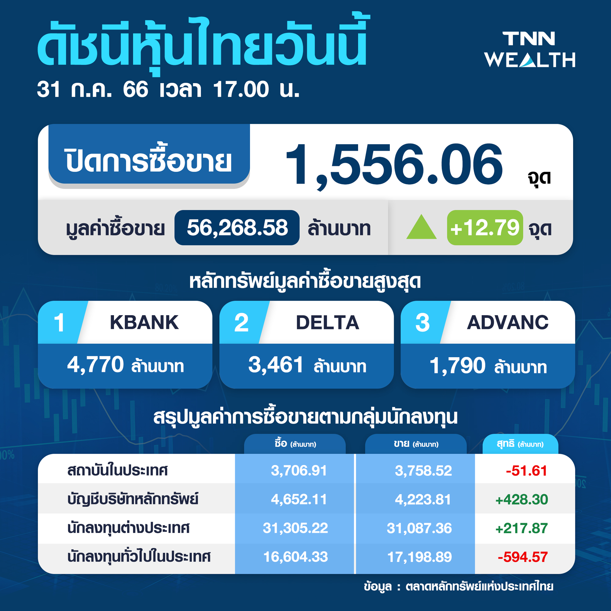 หุ้นไทย 31 กรกฎาคม 2566 ปิดบวก 12.79 จุด ตลาดปรับตัวขึ้นรับแรงซื้อหุ้นขนาดใหญ่