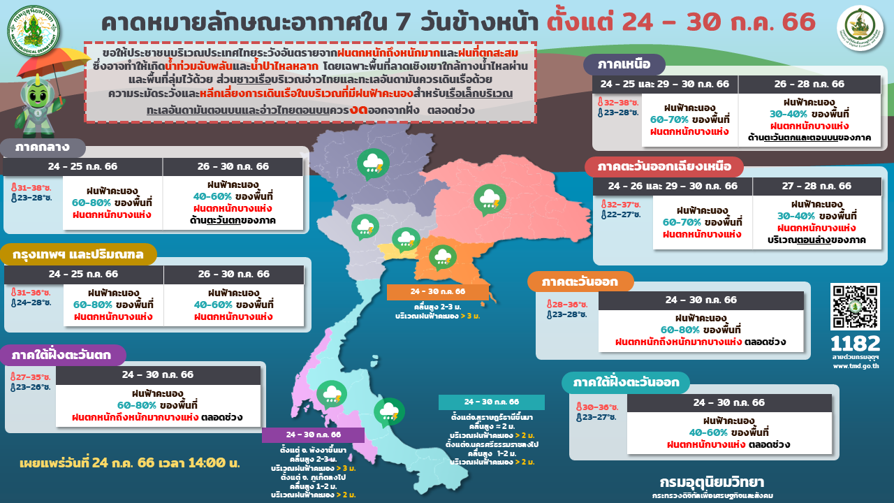 พายุเข้าไทย ฝนตกหนัก 63 จังหวัด 29 ก.ค. – 1 ส.ค.66 อุตุฯชี้แจงแล้ว? 