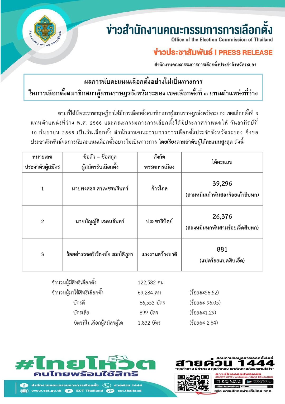 เลือกตั้งซ่อมระยอง กกต.ประกาศผลไม่เป็นทางการ เช็กคะแนนที่นี่!