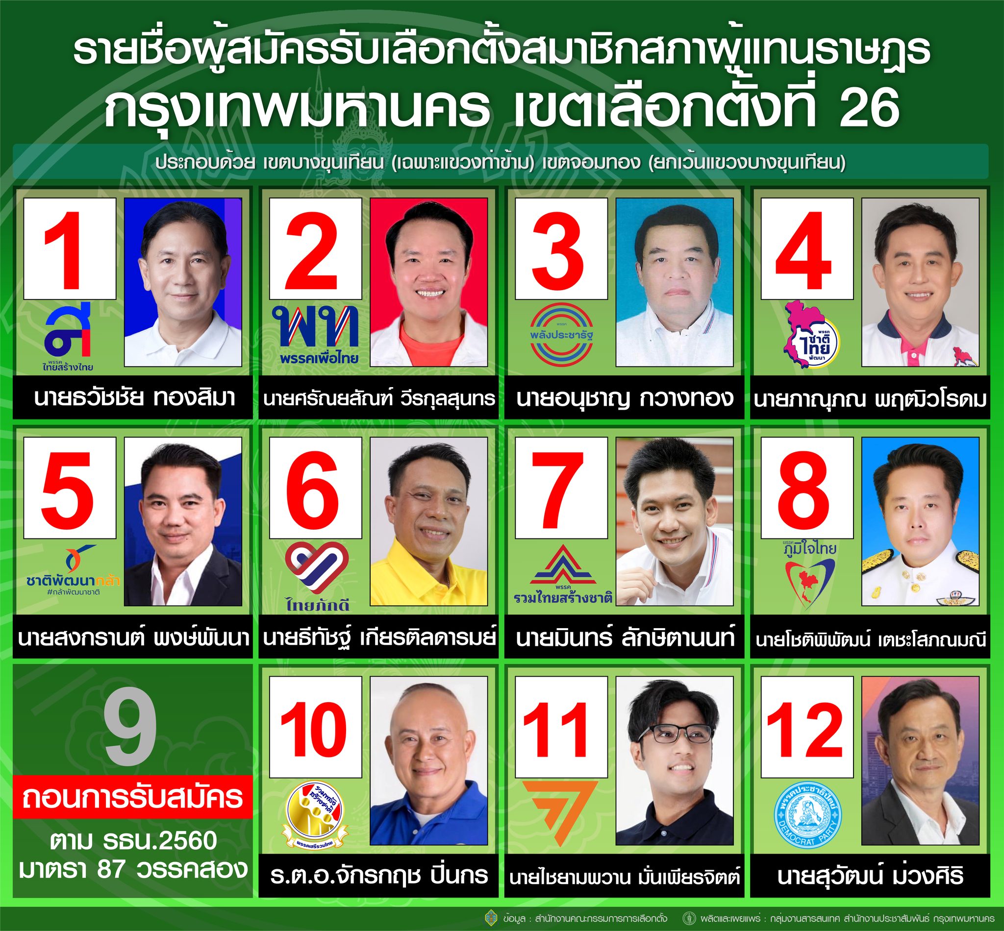 เลือกตั้ง 2566 ตรวจสอบรายชื่อผู้สมัครส.ส.แบ่งเขตกทม. สรุปครบทุกเบอร์-ทุกพรรค