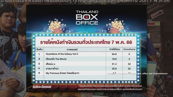 เซียนหรั่ง เดอะมูฟวี่ รายได้ทะยานสู่ 20ล้าน แม้ฉายชน แก๊งการ์เดี้ยนส์  (มีคลิป)