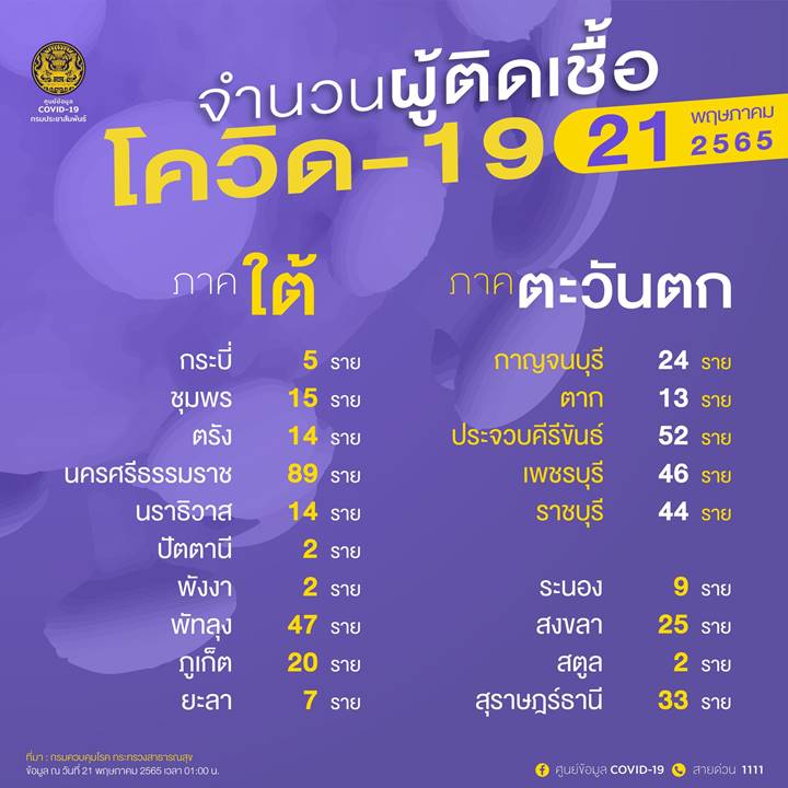 10 จังหวัดติดโควิดรายใหม่สูงสุด 10 จังหวัดติดโควิดรายใหม่สูงสุด