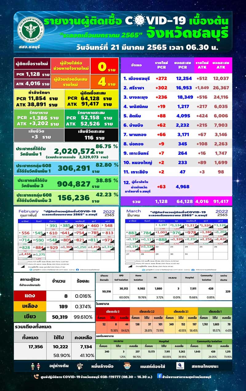 โควิดชลบุรียังแรง! พบผู้ติดเชื้อเพิ่ม 1,128 ราย - ATK อีก 4,016 ราย