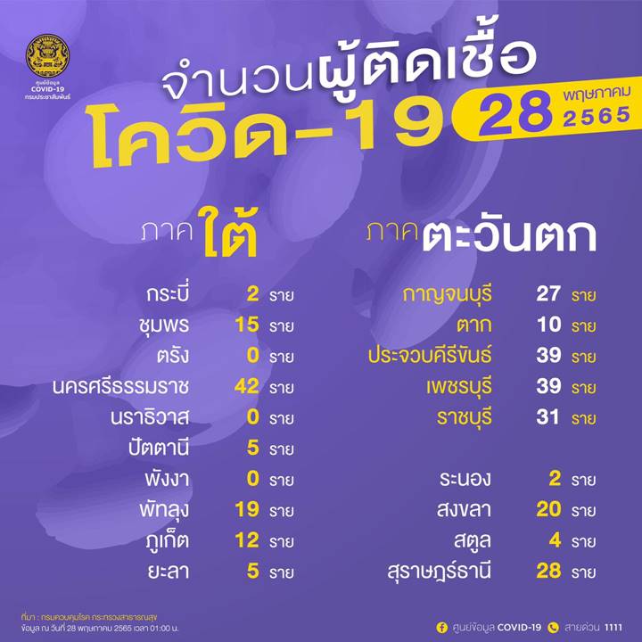 10 จังหวัดติดโควิดรายใหม่สูงสุด