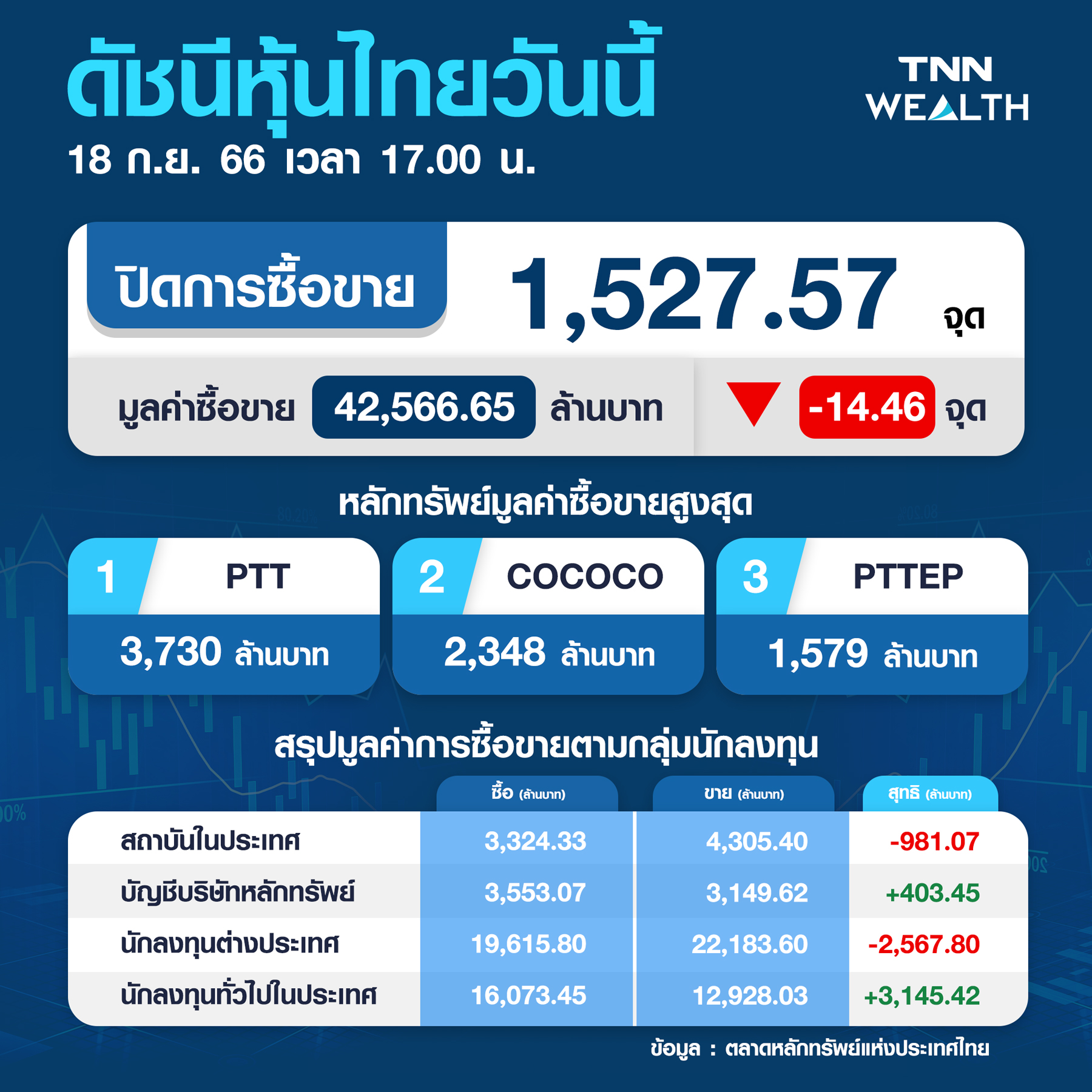 หุ้นไทยวันนี้ 18 กันยายน 2566 ปิดร่วง 14.46 จุด ตามภูมิภาค