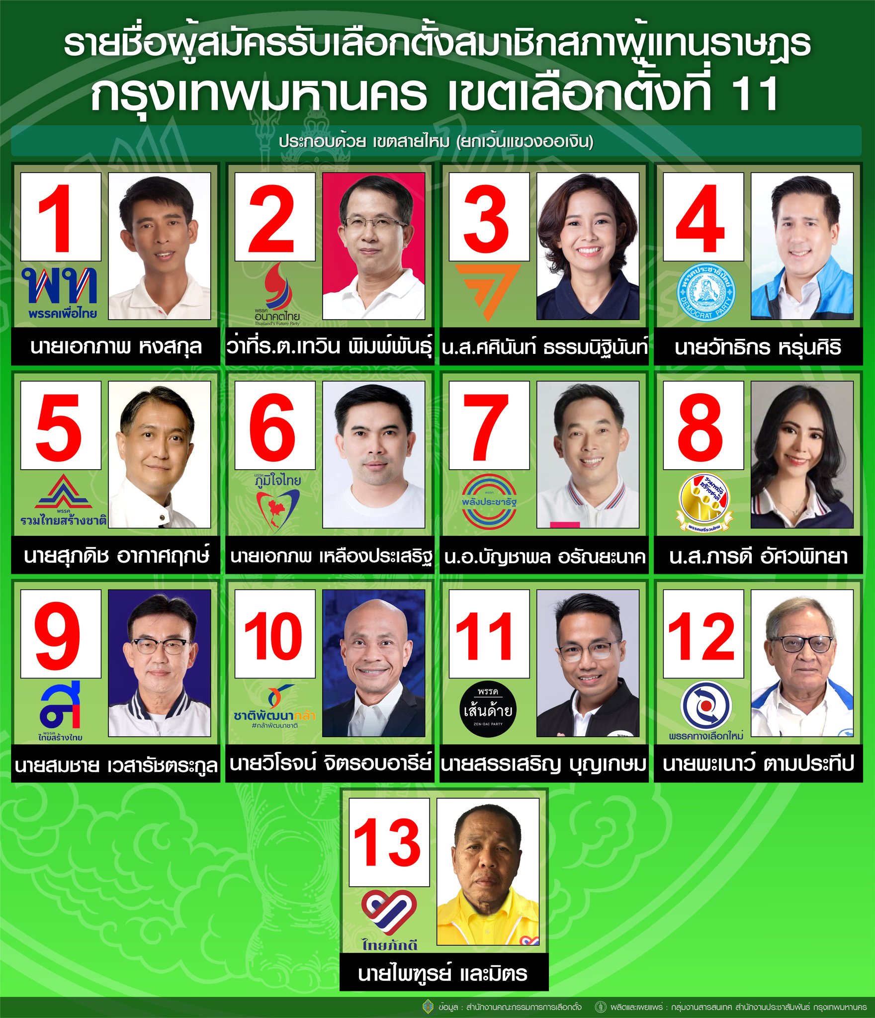 เลือกตั้ง 2566 ตรวจสอบรายชื่อผู้สมัครส.ส.แบ่งเขตกทม. สรุปครบทุกเบอร์-ทุกพรรค