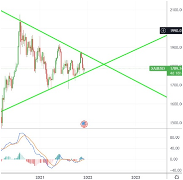 เทรดทอง xauusd กับวิธีการวิเคราะห์ ราคาบิทคอยน์