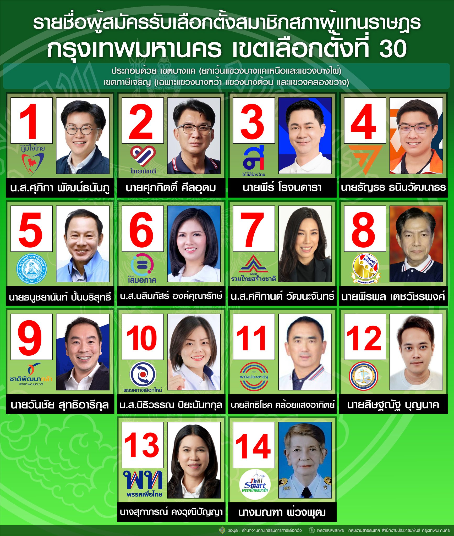 เลือกตั้ง 2566 ตรวจสอบรายชื่อผู้สมัครส.ส.แบ่งเขตกทม. สรุปครบทุกเบอร์-ทุกพรรค