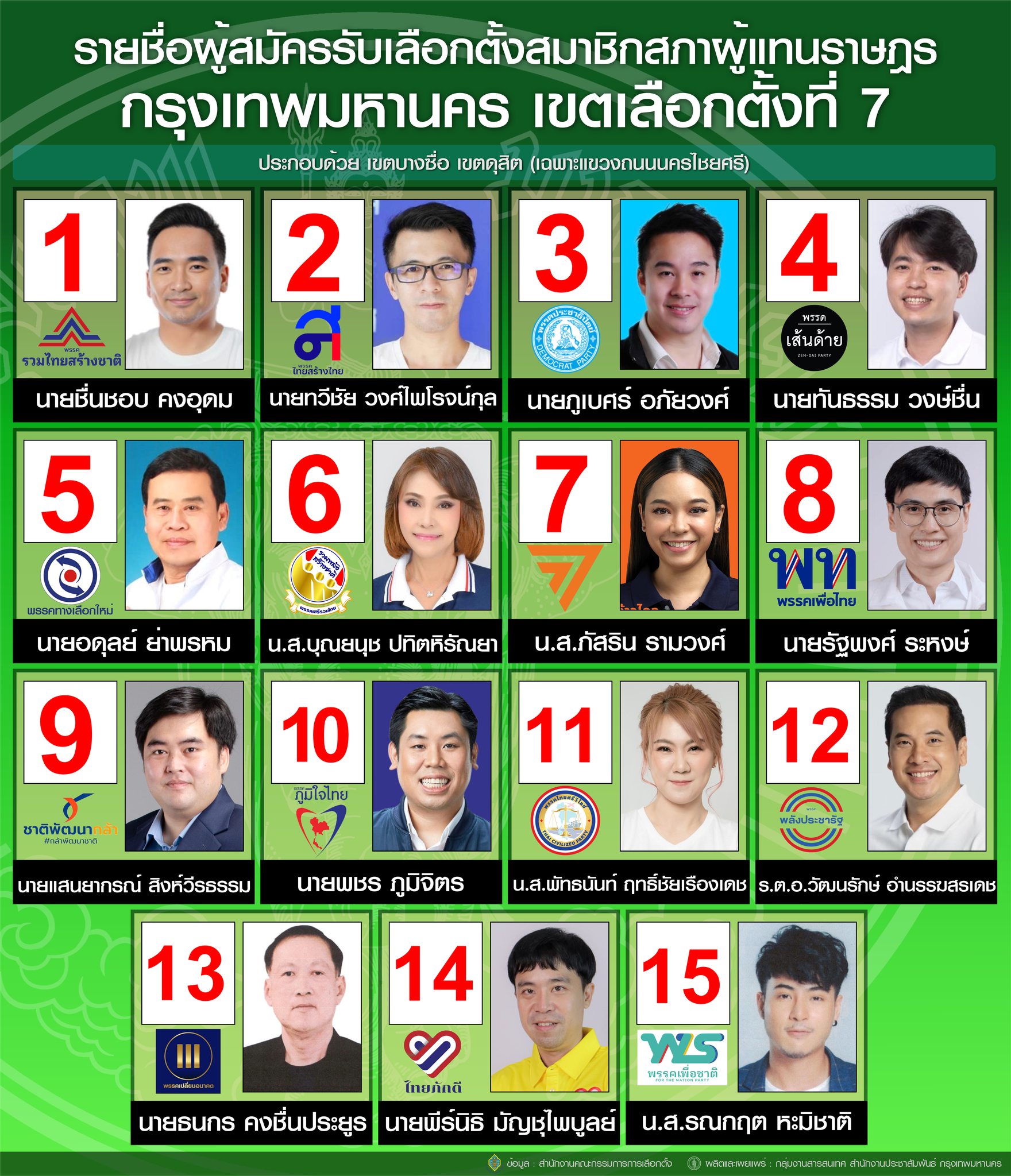 เลือกตั้ง 2566 ตรวจสอบรายชื่อผู้สมัครส.ส.แบ่งเขตกทม. สรุปครบทุกเบอร์-ทุกพรรค