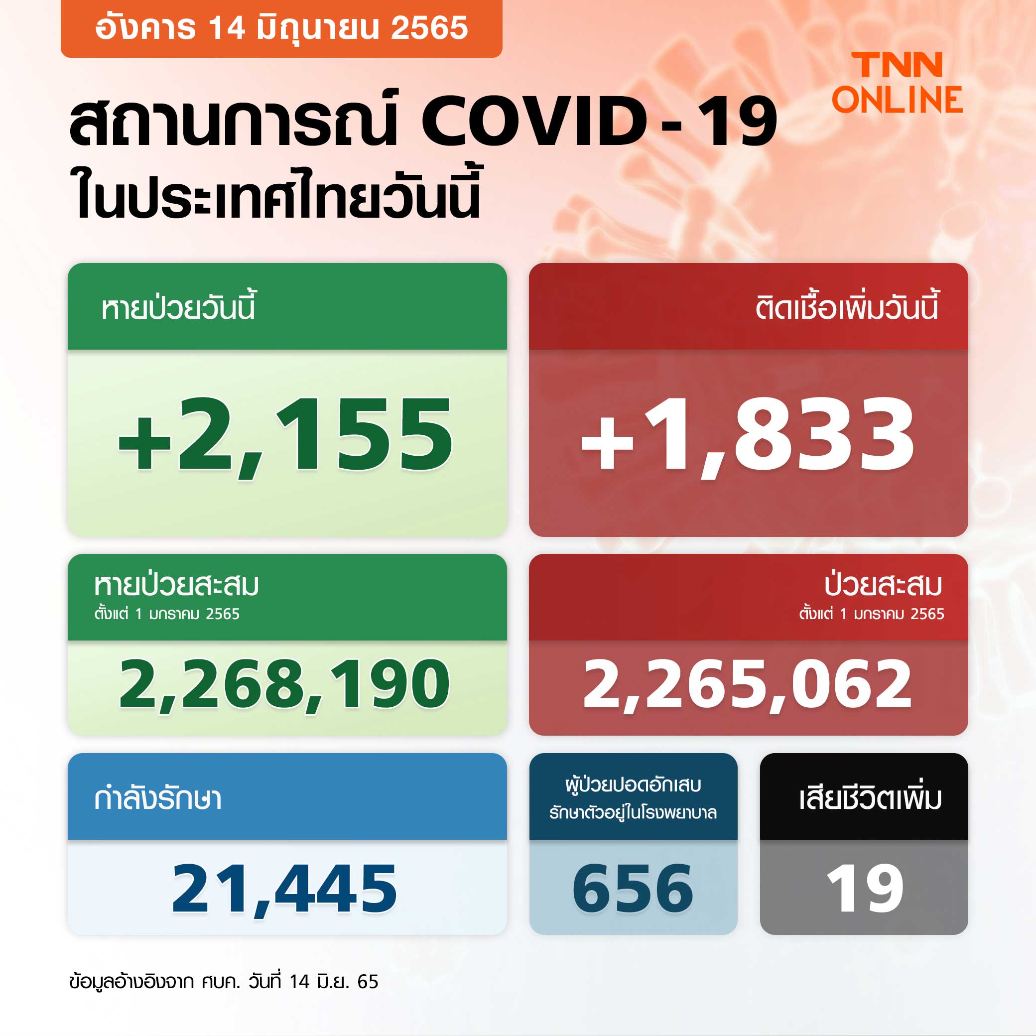 ยอดโควิด-19 ล่าสุด ไทยพบผู้ติดเชื้อรายใหม่ 1,833 ราย เสียชีวิต 19 ราย