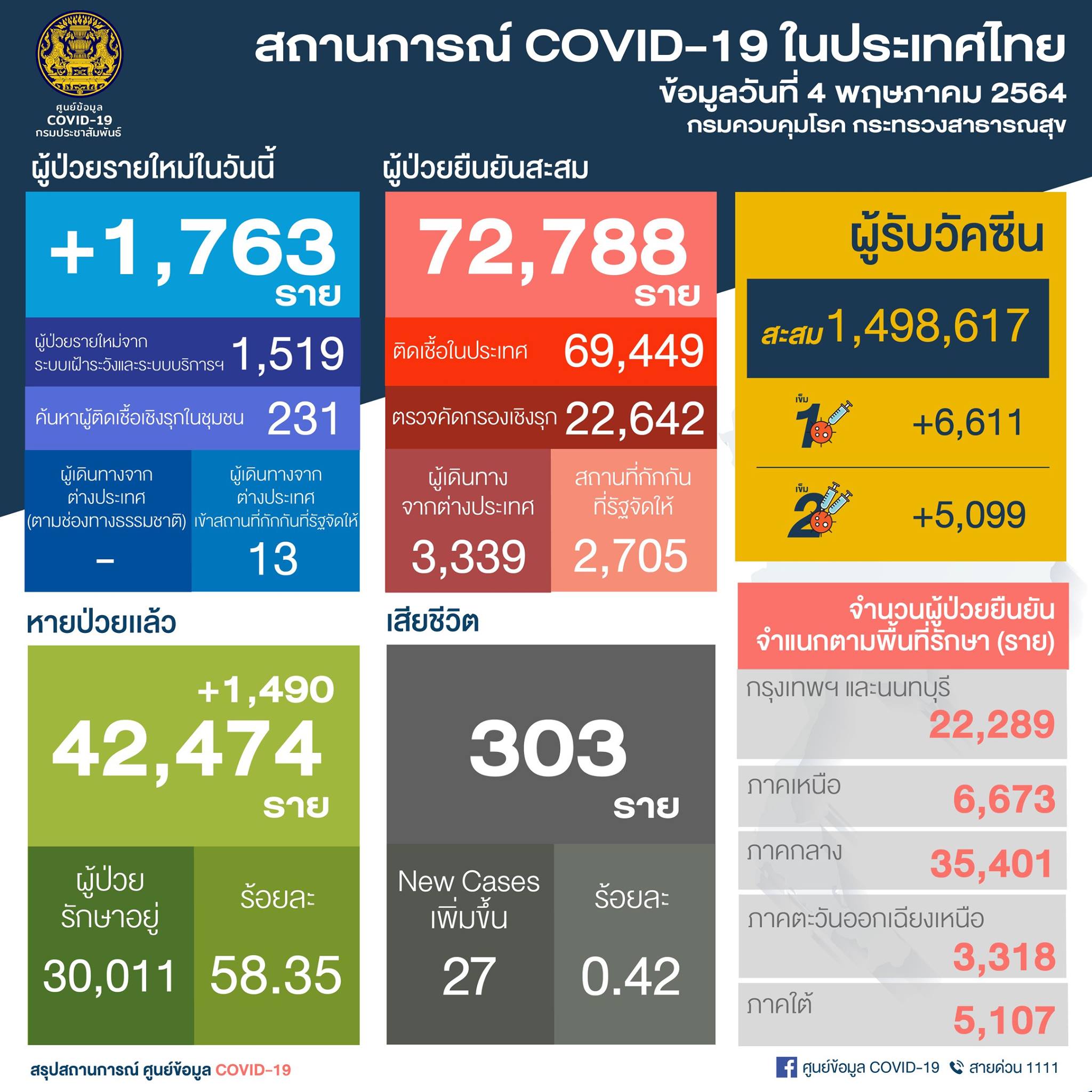 โควิดวันนี้ พบผู้ติดเชื้อรายใหม่ 1,763 ราย เสียชีวิตอีก 27 ราย