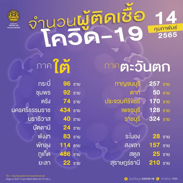 10 จังหวัดติดโควิดรายใหม่สูงสุด