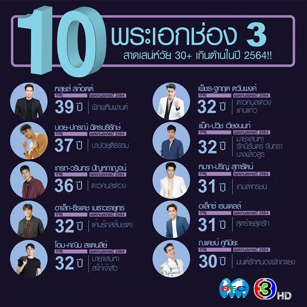 30 ยังแจ๋ว!! 10 พระเอก หล่อเกินต้านในปี2564 