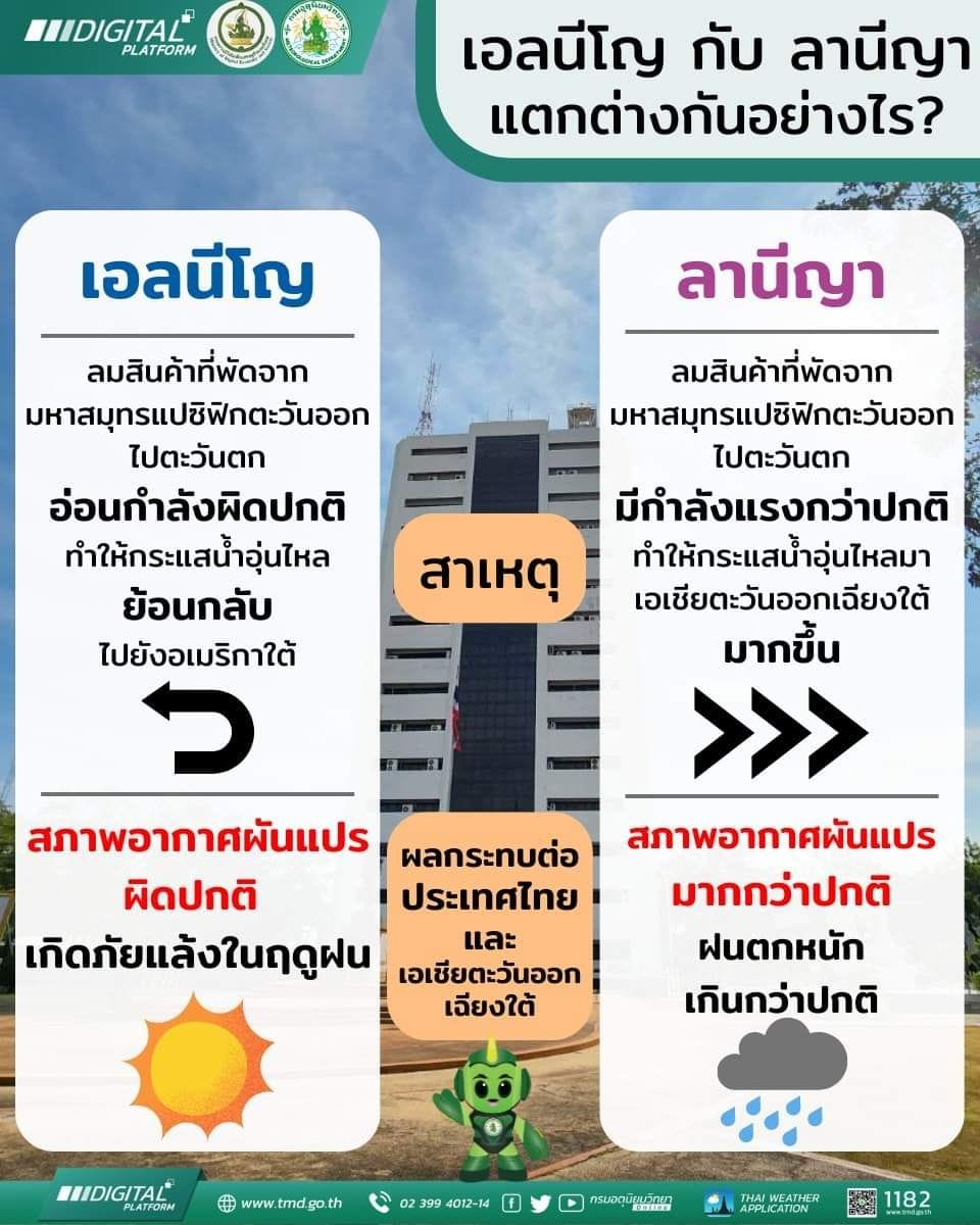 ปรากฏการณ์ เอลนีโญ กับ ปรากฏการณ์ลานีญา แตกต่างกันอย่างไร