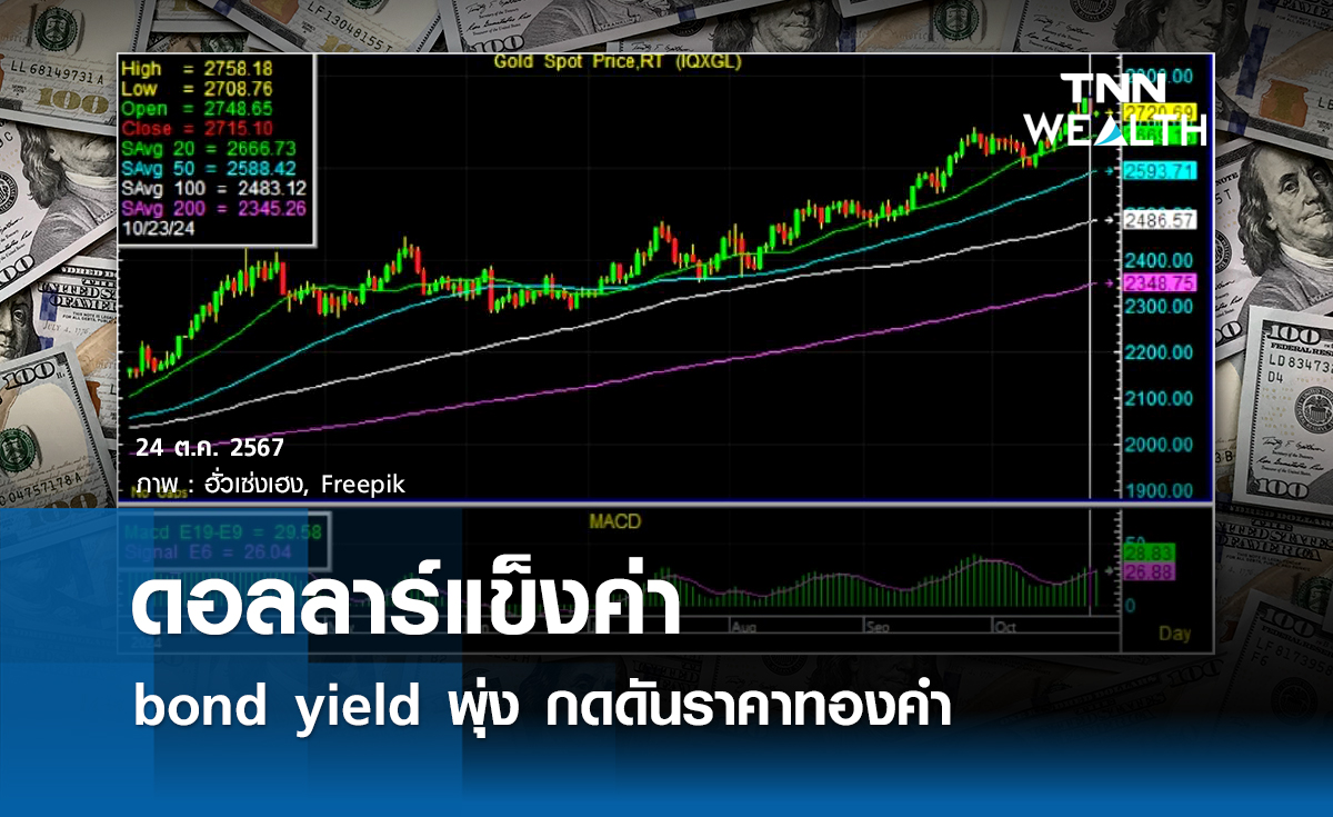 ดอลลาร์แข็งค่า bond yield พุ่ง กดดันราคาทองคำ