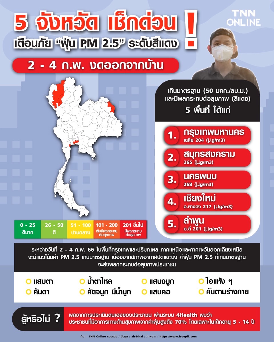 PM 2.5 พุ่งเกินค่ามาตรฐาน หน้ากากอนามัย ใส่แบบไหนช่วยป้องกันดีที่สุด