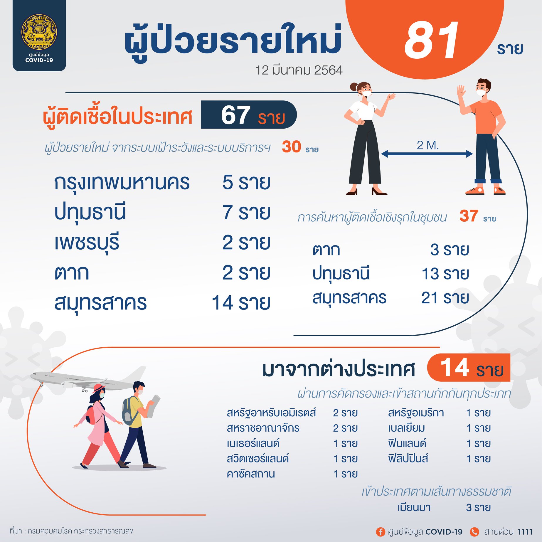 ศบค.พบไทยติดเชื้อโควิด เพิ่ม 81 ราย สะสม 26,679