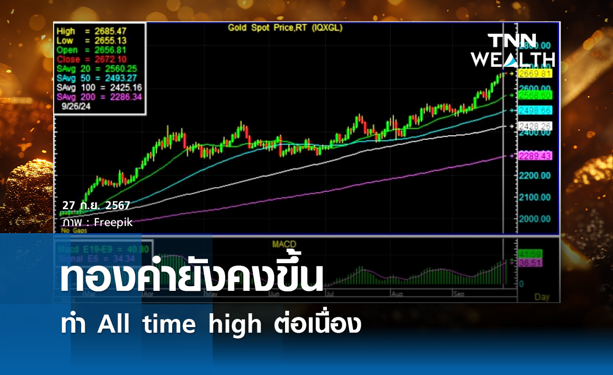 ทองคำยังคงขึ้นทำ All-time high ต่อเนื่อง 